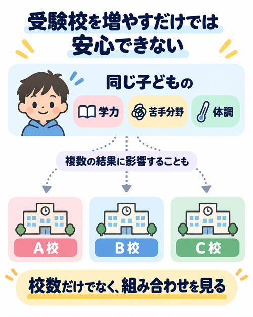 中学受験　併願校　選び方　図１