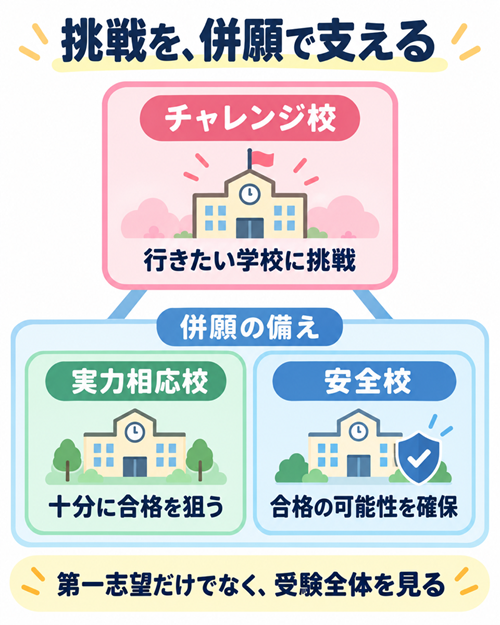 中学受験　併願校　選び方　図３