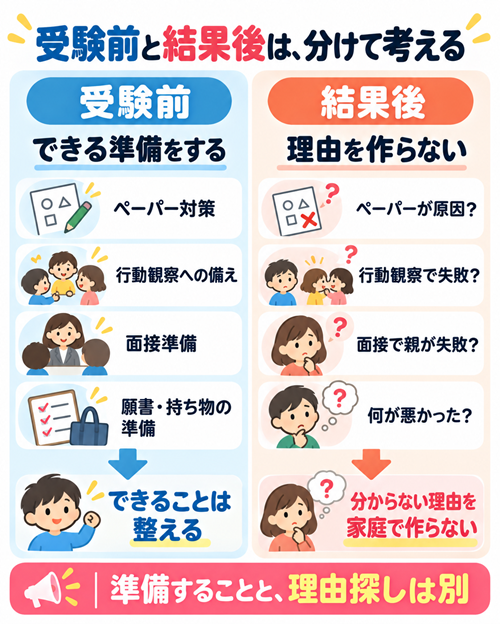 小学校受験　不合格　本文図３