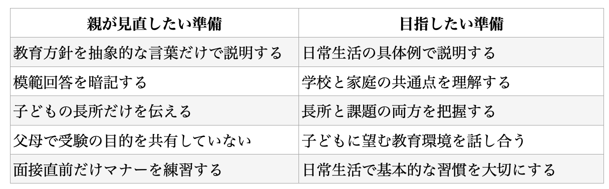 小学校受験見る親
